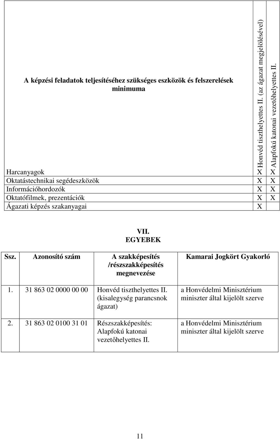 Azonosító szám A szakképesítés /részszakképesítés megnevezése 1. 31 863 02 0000 00 00 Honvéd tiszthelyettes II. (kisalegység parancsnok ágazat) 2.