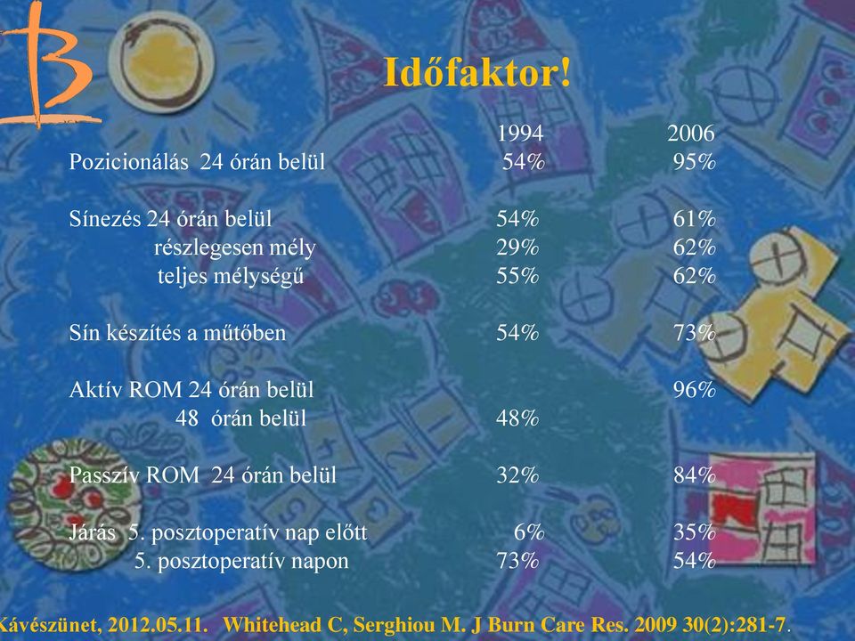 teljes mélységű 55% 62% Sín készítés a műtőben 54% 73% Aktív ROM 24 órán belül 96% 48 órán belül