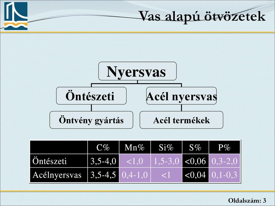 P% Öntészeti 3,5-4,0 <1,0 1,5-3,0 <0,06 0,3-2,0