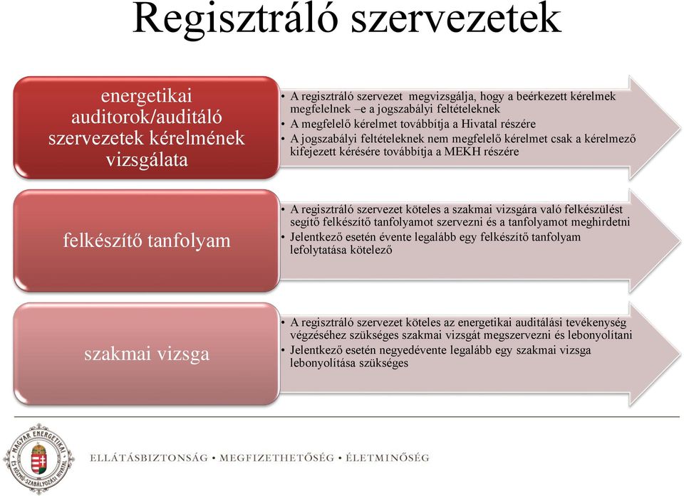 szervezet köteles a szakmai vizsgára való felkészülést segítő felkészítő tanfolyamot szervezni és a tanfolyamot meghirdetni Jelentkező esetén évente legalább egy felkészítő tanfolyam lefolytatása