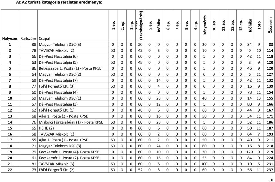 3.ep. 4.ep. (Távolságmérés) 1 88 Magyar Telekom DSC (5) 0 0 0 20 0 0 0 0 0 0 20 0 0 0 0 34 9 83 2 78 TÁVSZAK Miskolc (2) 50 0 0 42 0 2 0 0 0 0 10 0 0 0 0 0 10 114 3 66 Dél-Pest Nosztalgia (6) 0 0 0