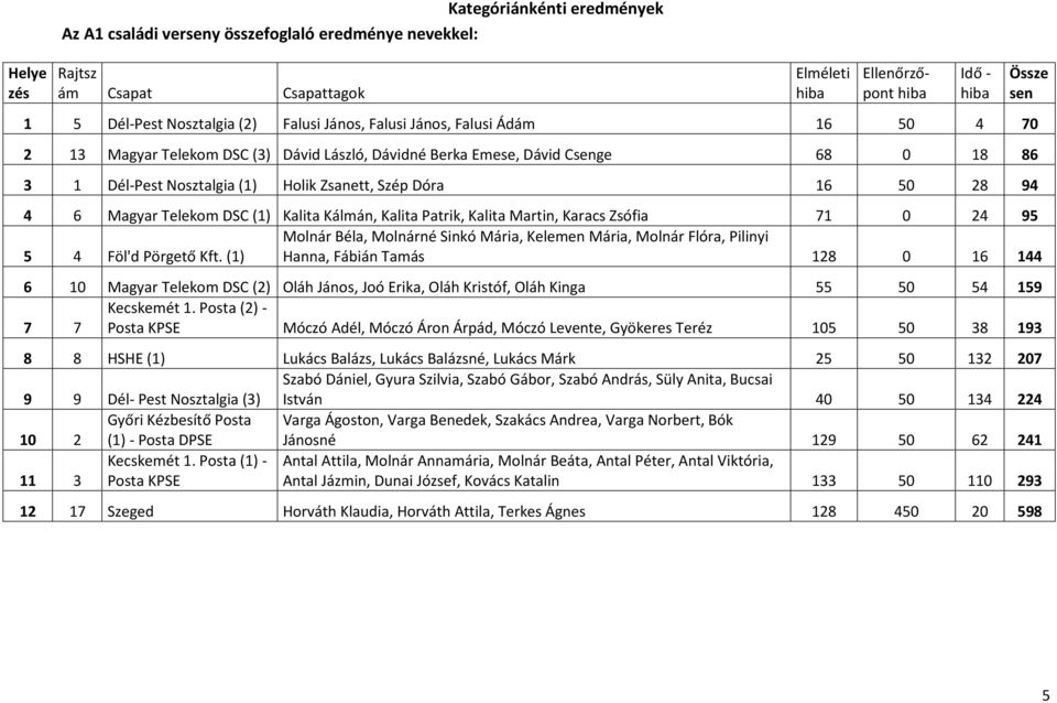 Telekom DSC (1) Kalita Kálmán, Kalita Patrik, Kalita Martin, Karacs Zsófia 71 0 24 95 Molnár Béla, Molnárné Sinkó Mária, Kelemen Mária, Molnár Flóra, Pilinyi 5 4 Föl'd Pörgető Kft.