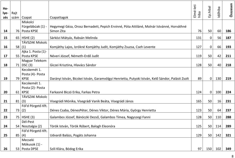 Posta (1)- Posta KPSE Néveri József, Németh-Erdő Judit 119 50 42 211 18 71 Magyar Telekom DSC (3) Giczei Krisztina, Hlavács Sándor 128 50 40 218 19 79 Kecskemét 1.