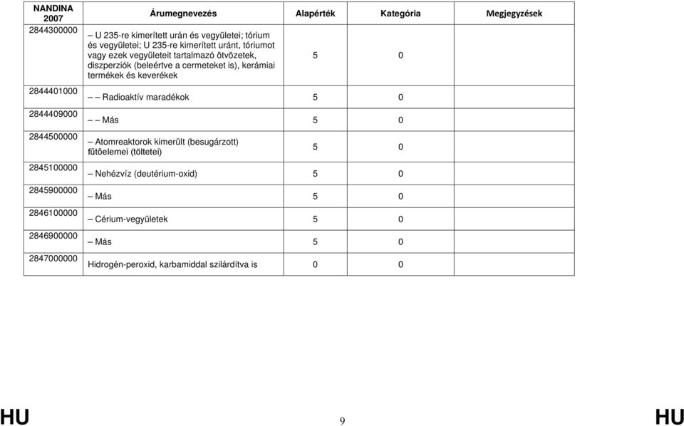 (beleértve a cermeteket is), kerámiai termékek és keverékek 5 0 Radioaktív maradékok 5 0 Más 5 0 Atomreaktorok kimerült (besugárzott)