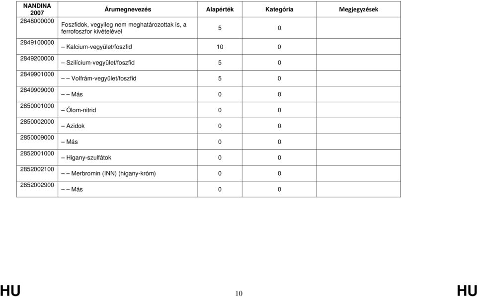 kivételével 5 0 Kalcium-vegyület/foszfid 1 Szilícium-vegyület/foszfid 5 0