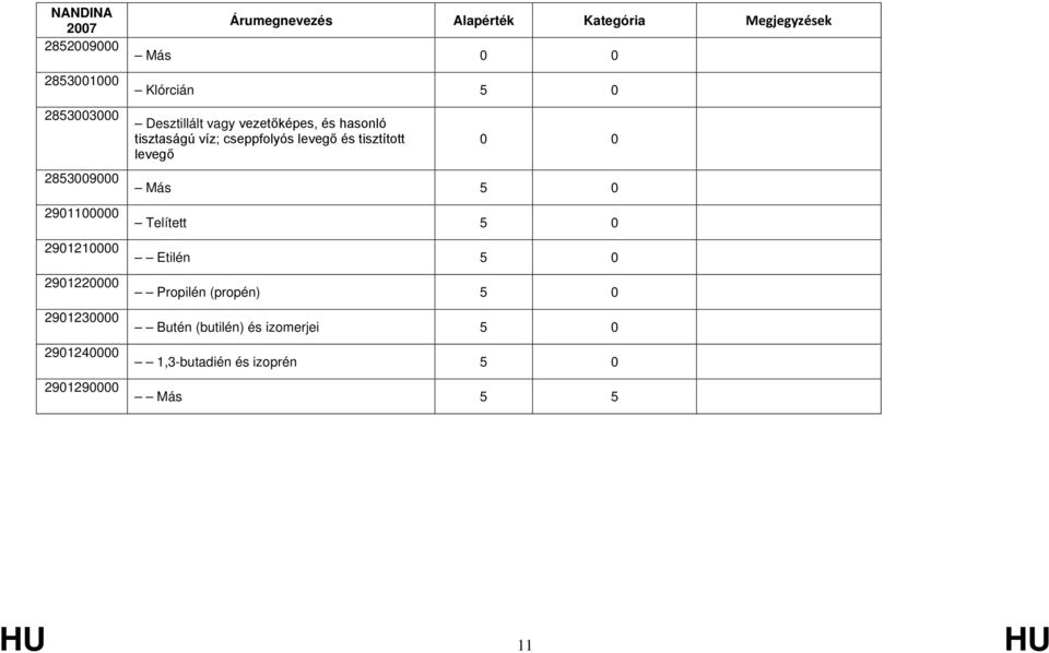 tisztaságú víz; cseppfolyós levegő és tisztított levegő Más 5 0 Telített 5 0 Etilén 5 0