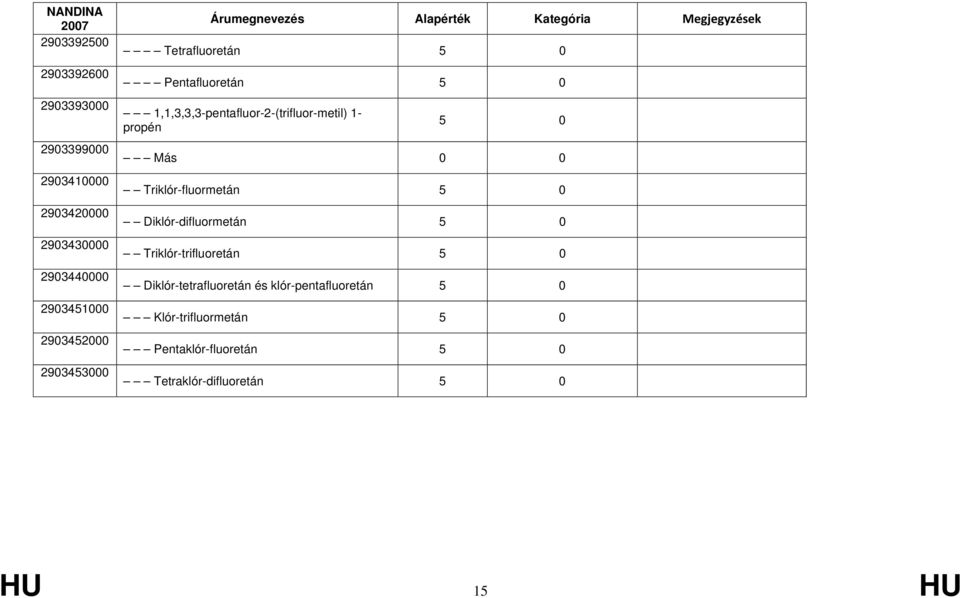 propén 5 0 Más Triklór-fluormetán 5 0 Diklór-difluormetán 5 0 Triklór-trifluoretán 5 0