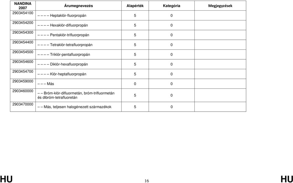 Tetraklór-tetrafluorpropán 5 0 Triklór-pentafluorpropán 5 0 Diklór-hexafluorpropán 5 0