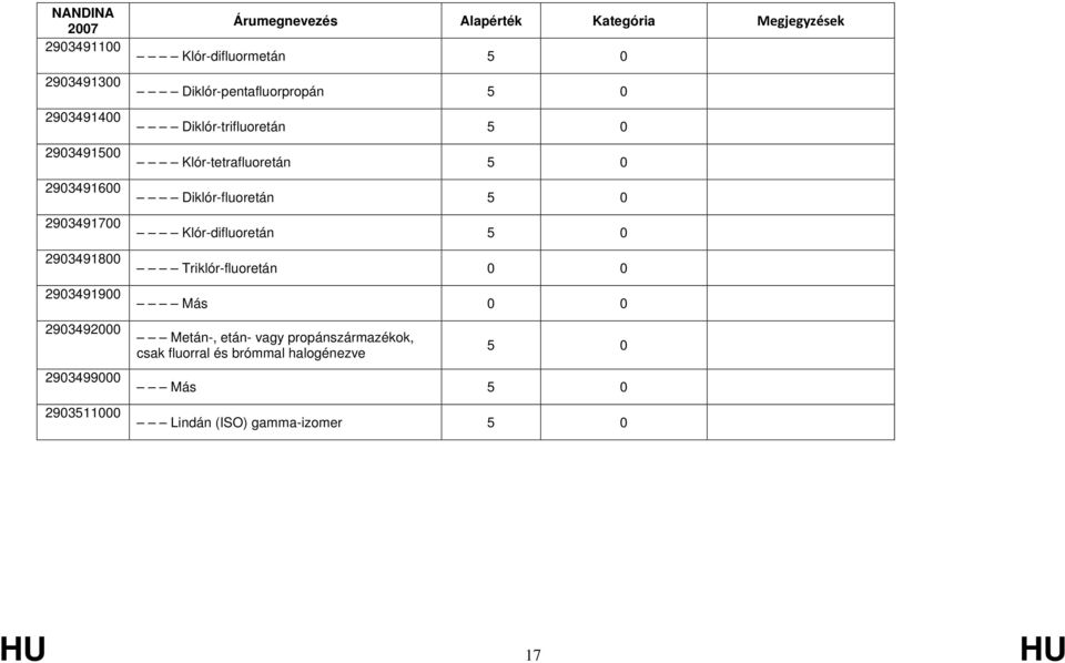 Klór-tetrafluoretán 5 0 Diklór-fluoretán 5 0 Klór-difluoretán 5 0 Triklór-fluoretán Más Metán-, etán-