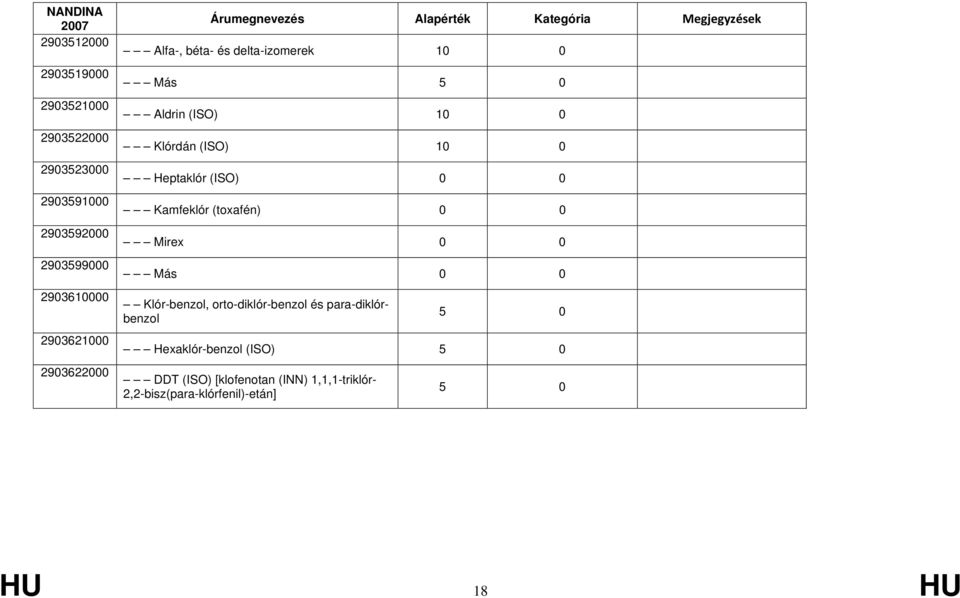 Heptaklór (ISO) Kamfeklór (toxafén) Mirex Más Klór-benzol, orto-diklór-benzol és para-diklórbenzol 5