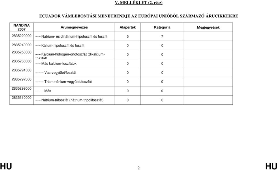 dinátrium-hipofoszfit és foszfit 5 7 2835240000 Kálium-hipofoszfit és foszfit 2835250000 2835260000 2835291000