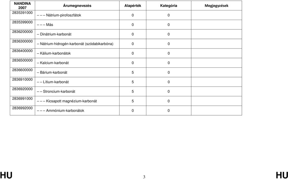 Nátrium-hidrogén-karbonát (szódabikarbóna) Kálium-karbonátok Kalcium-karbonát