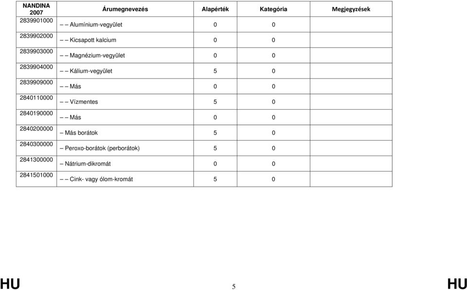 kalcium Magnézium-vegyület Kálium-vegyület 5 0 Más Vízmentes 5 0 Más Más