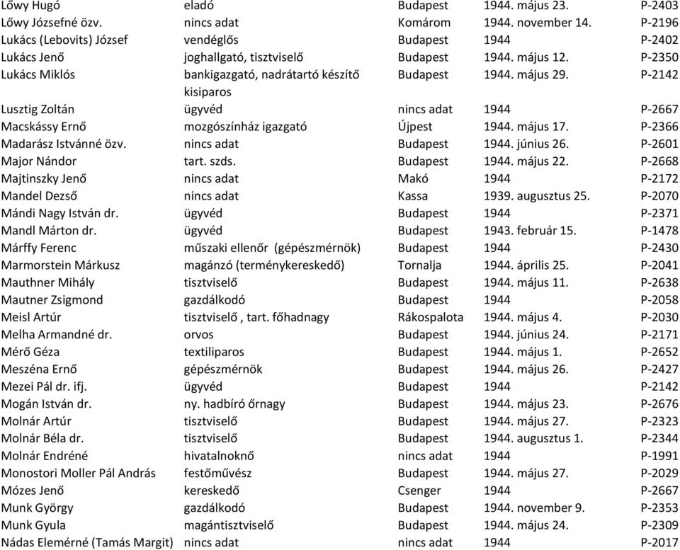 május 29. P-2142 kisiparos Lusztig Zoltán ügyvéd nincs adat 1944 P-2667 Macskássy Ernő mozgószínház igazgató Újpest 1944. május 17. P-2366 Madarász Istvánné özv. nincs adat Budapest 1944. június 26.