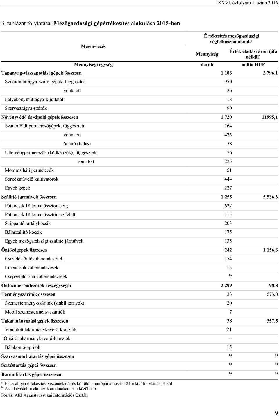 millió HUF Tápanyag-visszapótlási gépek összesen 1 103 2 796,1 Szilárdműtrágya-szóró gépek, függesztett 950 vontatott 26 Folyékonyműtrágya-kijuttatók 18 Szervestrágya-szórók 90 Növényvédő és -ápoló