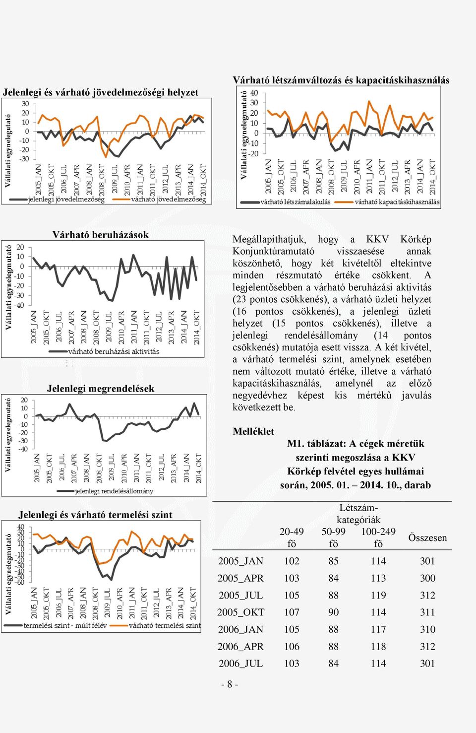 A legjelentősebben a várható beruházási aktivitás (23 pontos csökkenés), a várható üzleti helyzet (16 pontos csökkenés), a jelenlegi üzleti helyzet (15 pontos csökkenés), illetve a jelenlegi