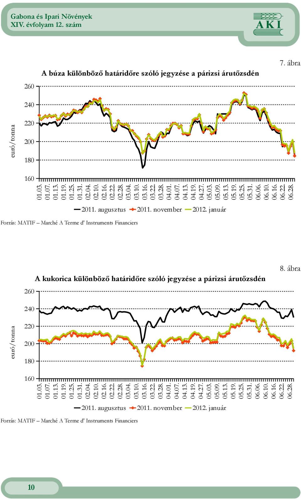 Financiers 8 ábra A kukorica különböző határidőre szóló jegyzése a párizsi árutőzsdén 26 euró/ 24 22 18 13 17 113 119 125 131 24 21 216 222 228 34 31 316