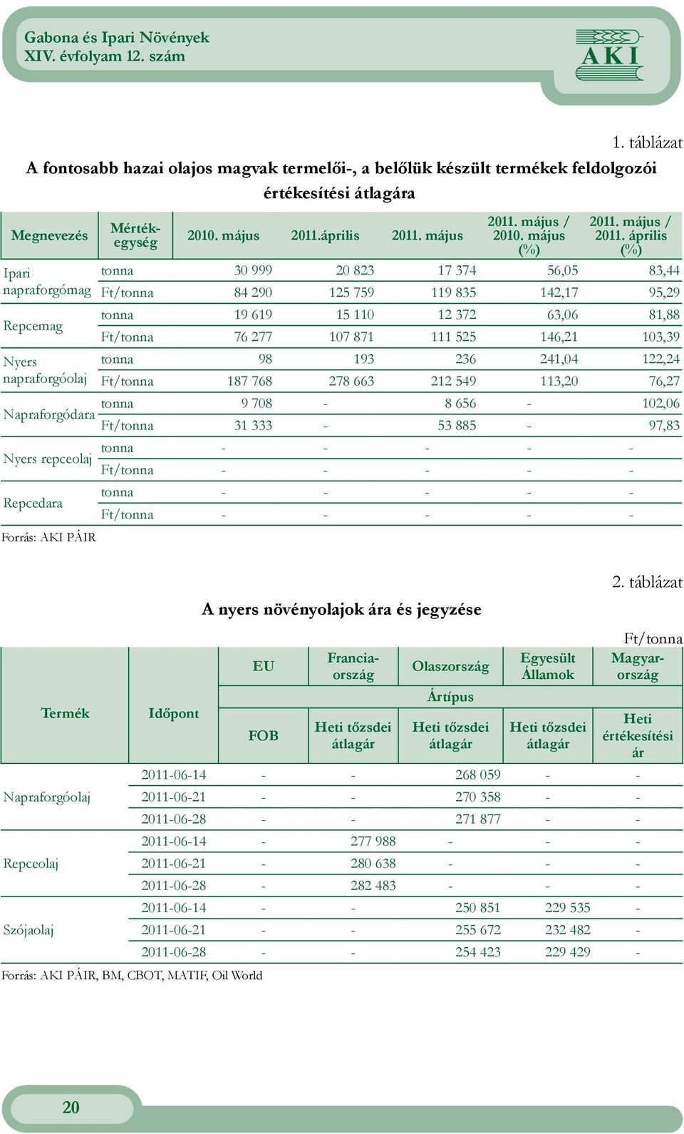 17 374 119 835 12 372 111 525 236 212 549 8 656 53 885 211 május / 211 május / 21 május 211 április (%) (%) 56,5 83,44 142,17 95,29 63,6 81,88 146,21 13,39 241,4 122,24 113,2 76,27 12,6 97,83 Forrás: