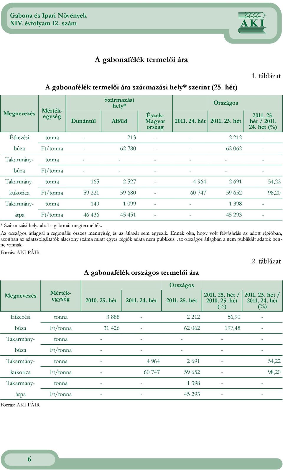 6 747 59 652 98,2 149 1 99 1 398 46 436 45 451 45 293 * Származási hely: ahol a gabonát megtermelték Az országos átlaggal a regionális összes mennyiség és az átlagár sem egyezik Ennek oka, hogy volt