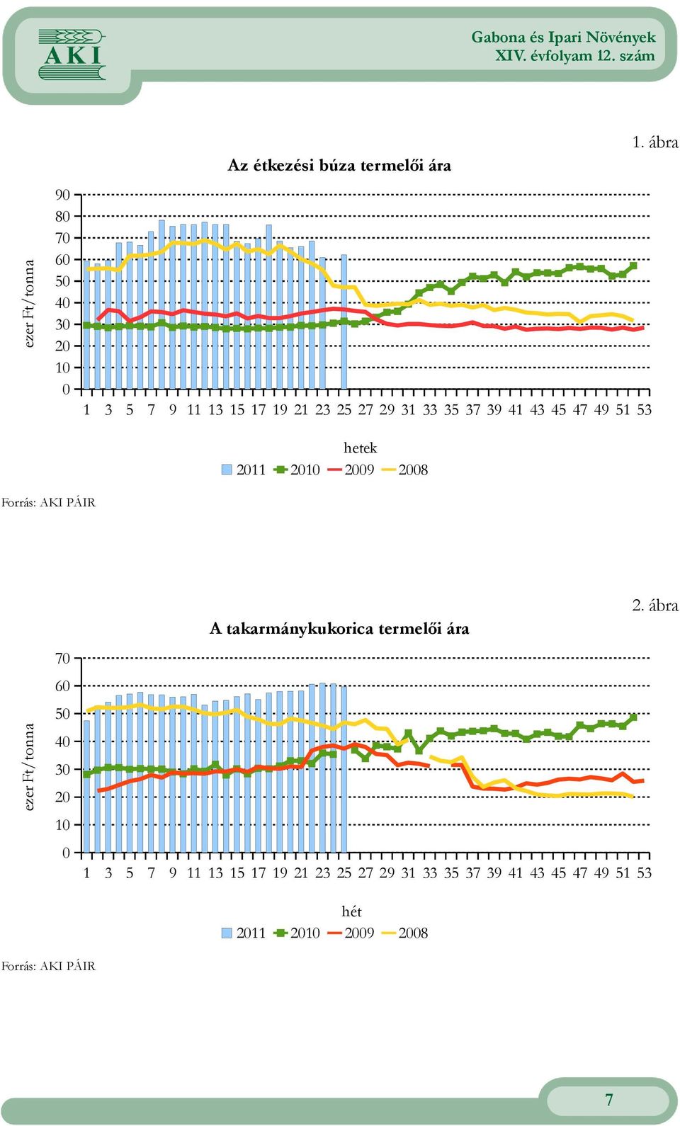 Forrás: AKI PÁIR 2 ábra A takarmánykukorica termelői ára 7 6 ezer Ft/ 5 4 3 2 1 1 3 5 7 9