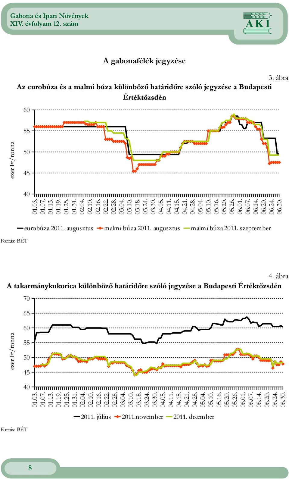 augusztus malmi búza 211 szeptember Forrás: BÉT 4 ábra A takarmánykukorica különböző határidőre szóló jegyzése a Budapesti Értéktőzsdén 7 65 ezer Ft/ 6 55 5