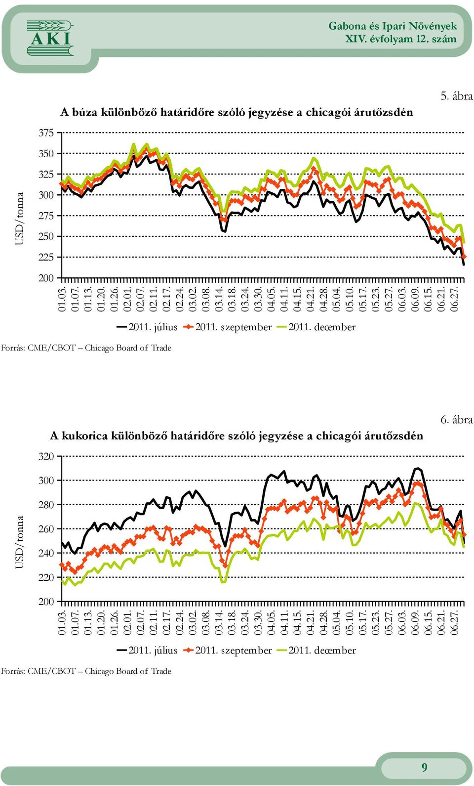 Board of Trade 6 ábra A kukorica különböző határidőre szóló jegyzése a chicagói árutőzsdén 32 3 USD/ 28 26 24 22 13 17 113 12 126 21 27 211  Board of