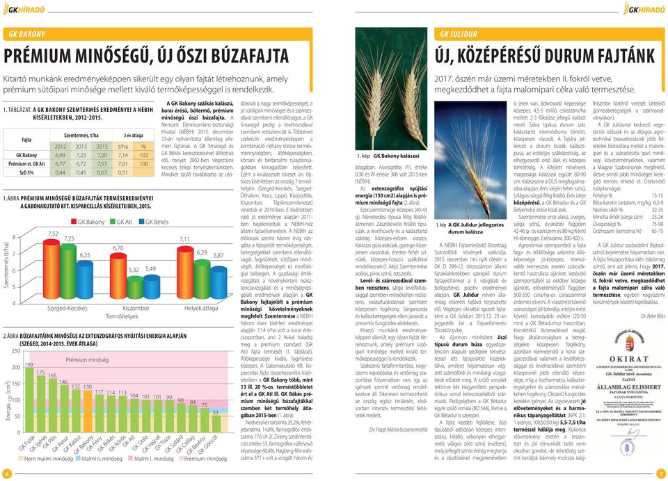 A GK Bakony szemtermés eredményei a NÉBIH kísérletekben, 2012-2015. Fajta Szemtermés, t/ha 3 év átlaga 2012 2013 2015 t/ha % GK Bakony 6,99 7,23 7,20 7,14 102 Prémium st.