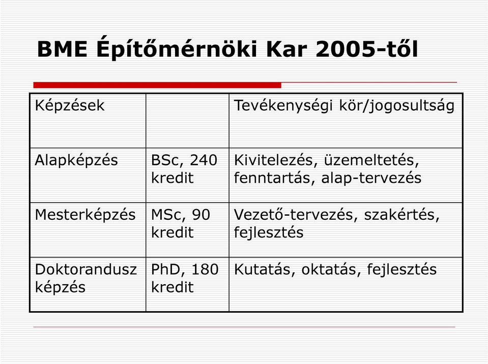 üzemeltetés, fenntartás, alap-tervezés Vezető-tervezés, szakértés,