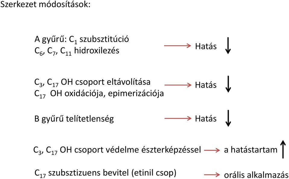 epimerizációja B gyűrű telítetlenség atás atás C 3, C 17 csoport védelme