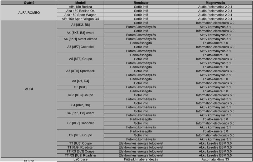 1 A4 [8KH] Avant Allroad A5 [8F7] Cabriolet Information electronics 3.0 A5 [8T3] Coupe Information electronics 3.0 A5 [8TA] Sportback Information electronics 3.0 A8 [4H, D4] Information electronics 3.