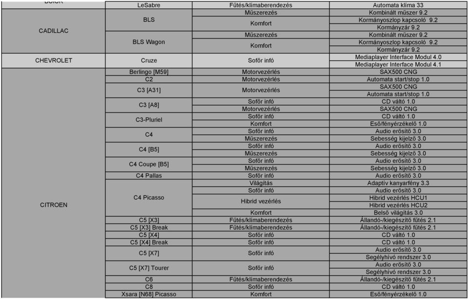 0 Műszerezés Sebesség kijelző 3.0 Műszerezés Sebesség kijelző 3.0 Műszerezés Sebesség kijelző 3.0 C4 Pallas Adaptív kanyarfény 3.