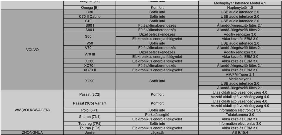 0 Elektronikus energia felügyelet Akku kezelés EBM 3.0 V50 USB audio interface 2.0 V70 II Fűtés/klímaberendezés Állandó-/kiegészítő fűtés 2.1 Dízel befecskendezés Additív rendszer 3.