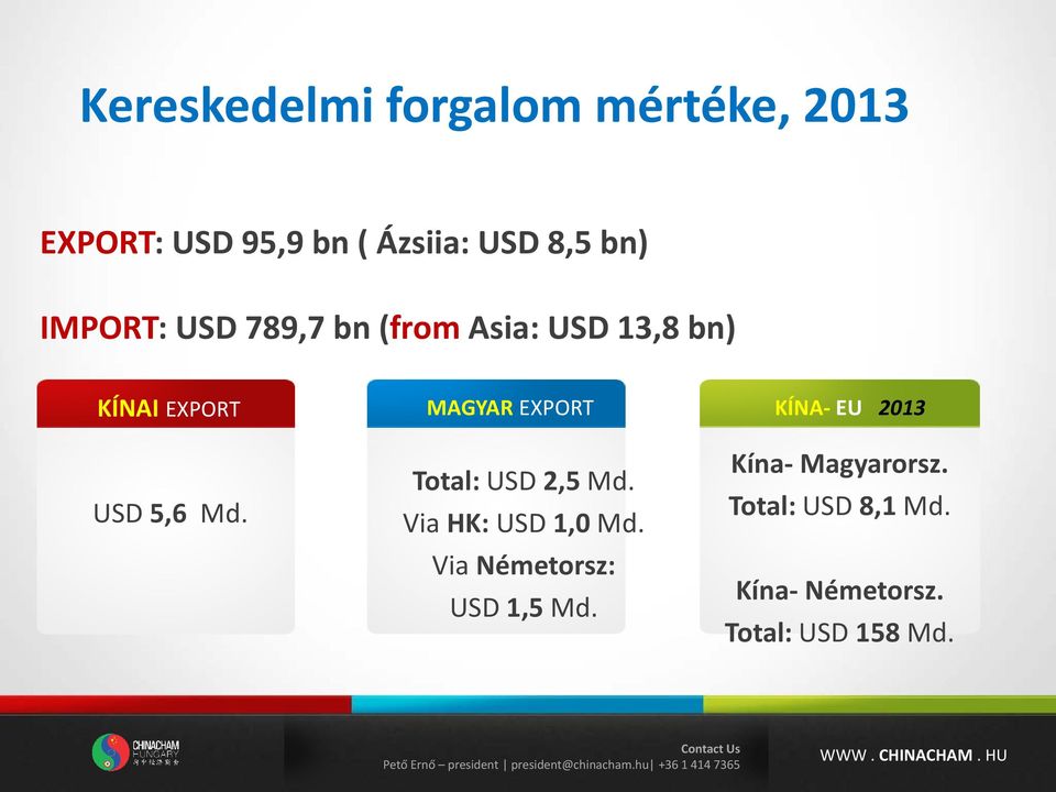 Via HK: USD 1,0 Md. Via Németorsz: USD 1,5 Md. KÍNA- EU 2013 Kína- Magyarorsz. Total: USD 8,1 Md.