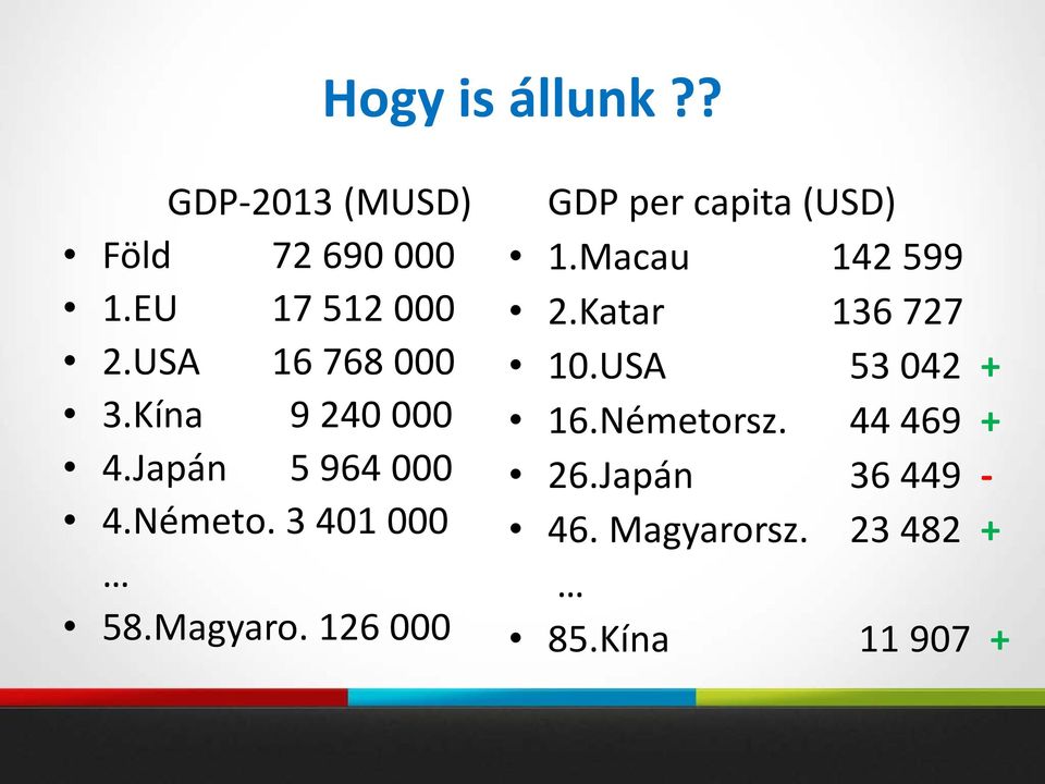 Magyaro. 126 000 GDP per capita (USD) 1.Macau 142 599 2.Katar 136 727 10.