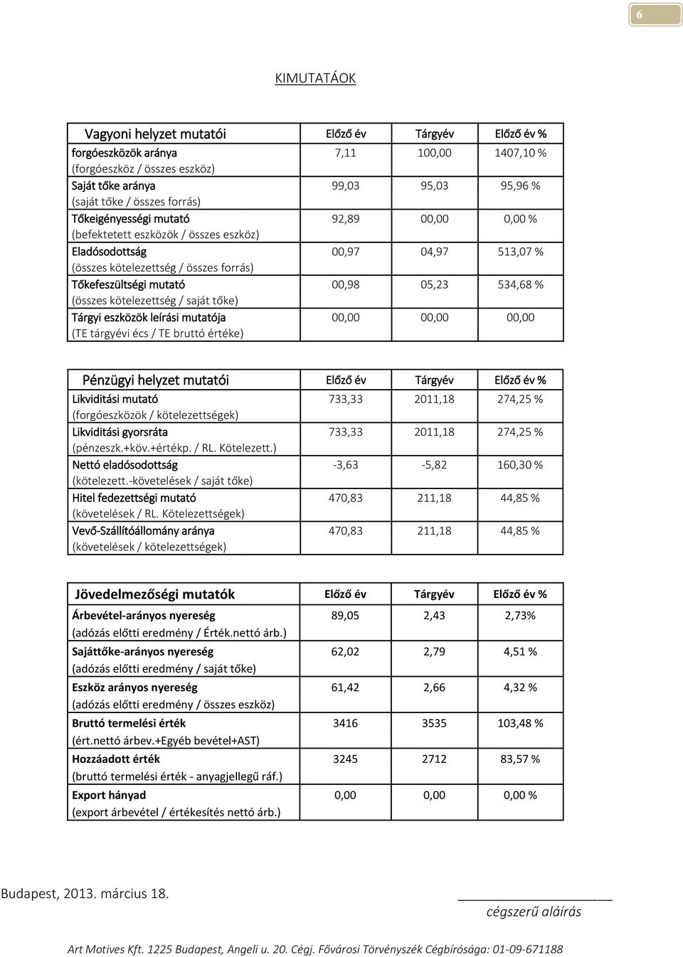 534,68 % (összes kötelezettség / saját tőke) Tárgyi eszközök leírási mutatója 00,00 00,00 00,00 (TE tárgyévi écs / TE bruttó értéke) Pénzügyi helyzet mutatói Előző év Tárgyév Előző év % Likviditási