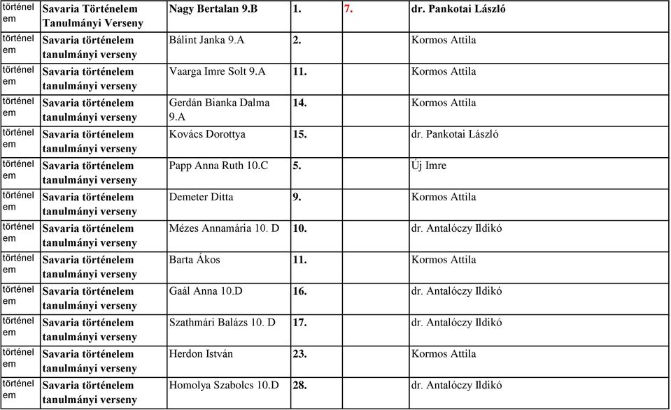 Pankotai László Papp Anna Ruth 10.C 5. Új Imre Deter Ditta 9. Kormos Attila Mézes Annamária 10. D 10. dr. Antalóczy Ildikó Barta Ákos 11.