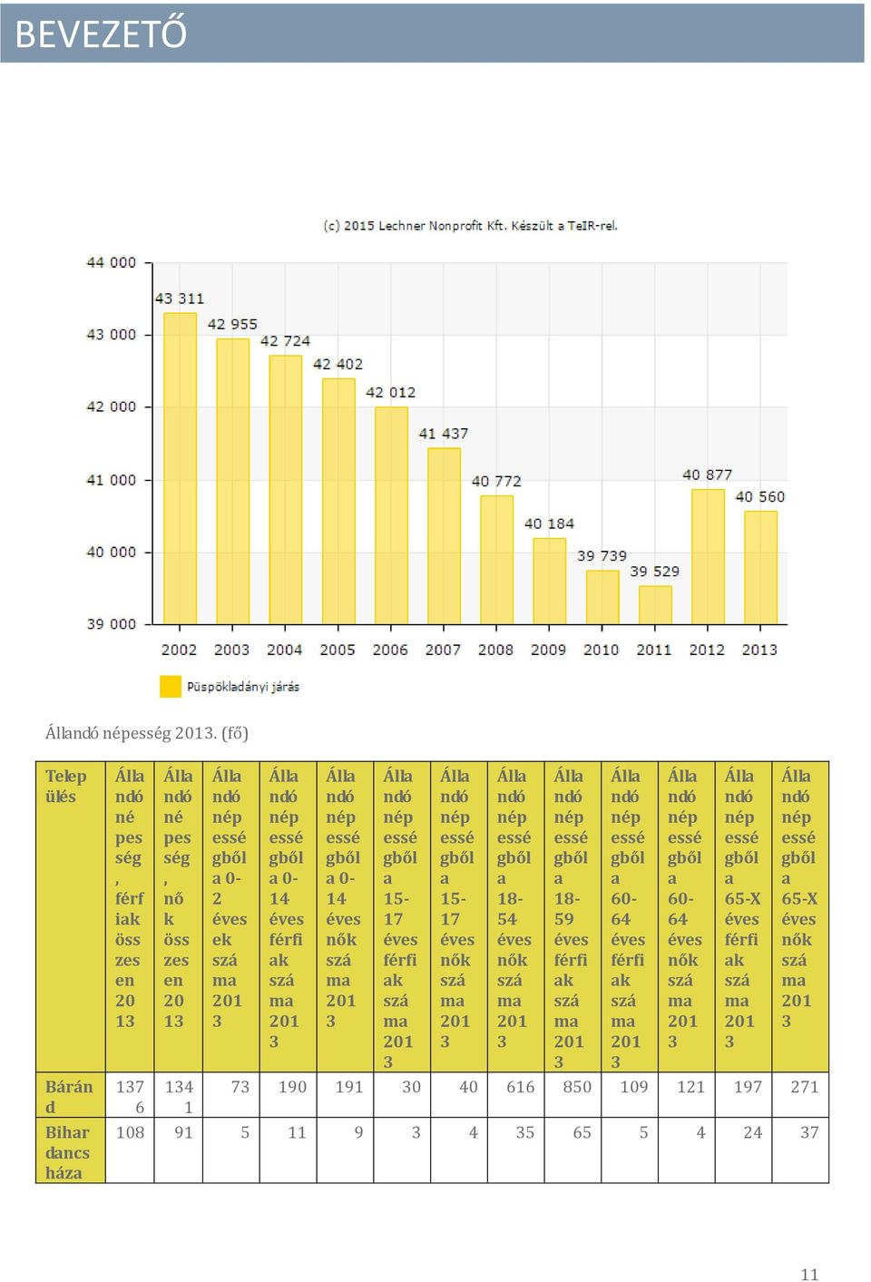 gből 0-14 éves férfi k szá m 201 3 Áll ndó nép essé gből 0-14 éves nők szá m 201 3 Áll ndó nép essé gből 15-17 éves férfi k szá m 201 3 Áll ndó nép essé gből 15-17 éves nők szá m 201 3 Áll ndó nép