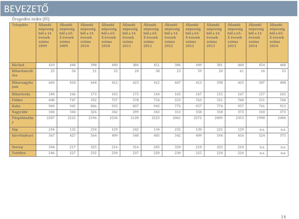 évesek 2013 Állndó népesség ből 14 évesek 2014 Állndó népesség ből 65- X évesek 2014 Báránd 410 448 398 440 386 451 386 449 381 468 454 468 Bihrdncsh áz 25 54 21 52 20 58 23 59 20 61 16 55 Bihrngyb