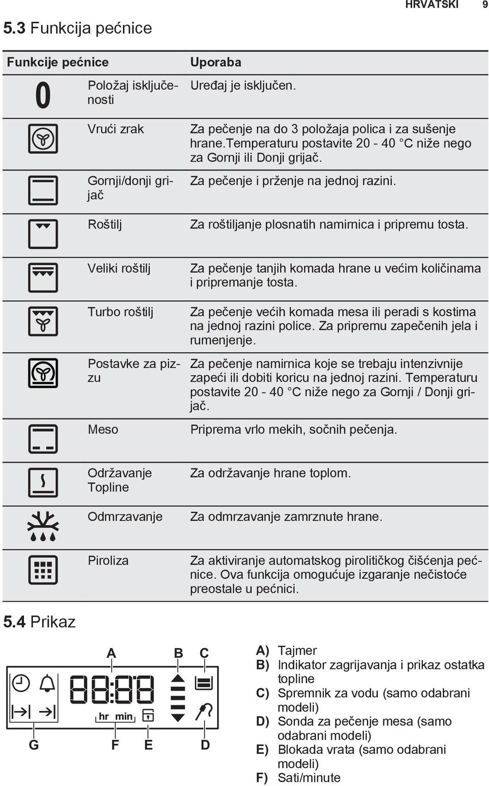 Veliki roštilj Turbo roštilj Postavke za pizzu Meso Za pečenje tanjih komada hrane u većim količinama i pripremanje tosta. Za pečenje većih komada mesa ili peradi s kostima na jednoj razini police.