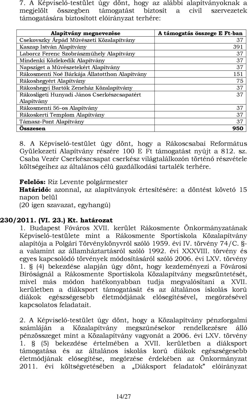 Művészetekért Alapítvány 37 Rákosmenti Noé Bárkája Állatotthon Alapítvány 151 Rákoshegyért Alapítvány 75 Rákoshegyi Bartók Zeneház Közalapítvány 37 Rákosligeti Hunyadi János Cserkészcsapatért 37