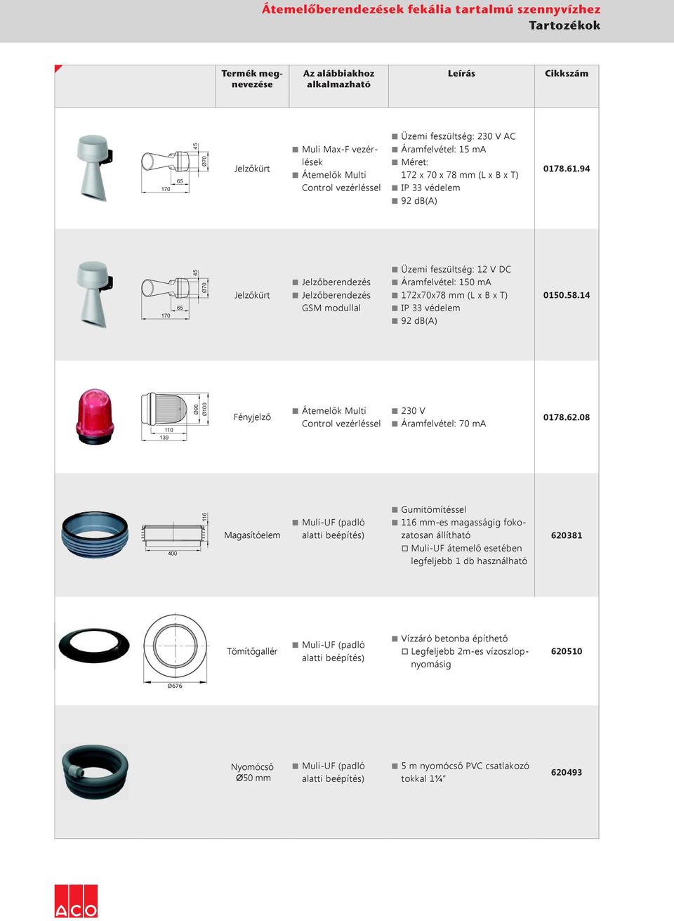 94 17 65 45 Ø7 Jelzőkürt Jelzőberendezés Jelzőberendezés GSM modullal Üzemi feszültség: 12 V DC Áramfelvétel: 15 ma 172x7x78 mm (L x B x T) IP 33 védelem 92 db(a) 15.58.