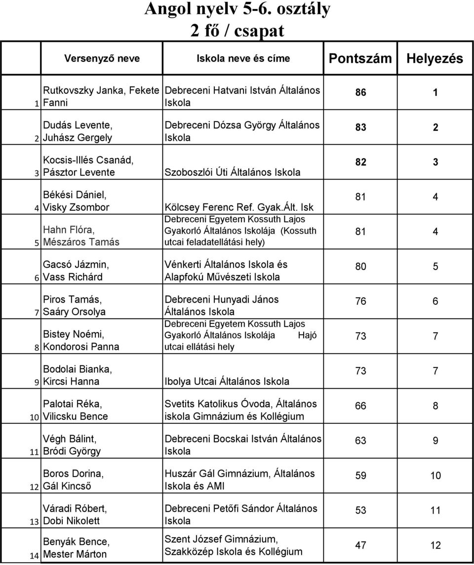 Csanád, Pásztor Levente Békési Dániel, Visky Zsombor Hahn Flóra, Mészáros Tamás Gacsó Jázmin, Vass Richárd Piros Tamás, Saáry Orsolya Bistey Noémi, Kondorosi Panna Bodolai Bianka, Kircsi Hanna