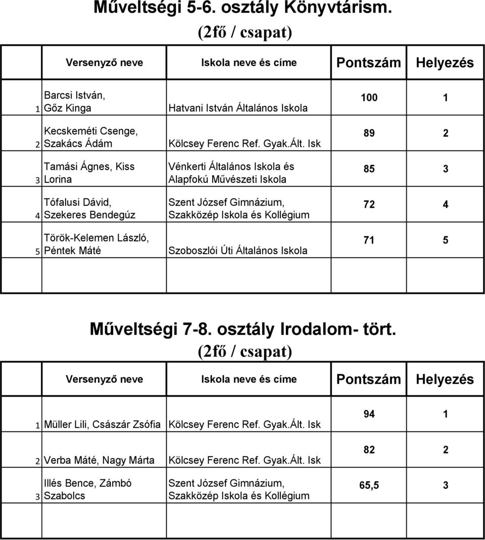 Tófalusi Dávid, Szekeres Bendegúz Török-Kelemen László, Péntek Máté Hatvani István Általános Vénkerti Általános és Alapfokú Művészeti Szakközép és