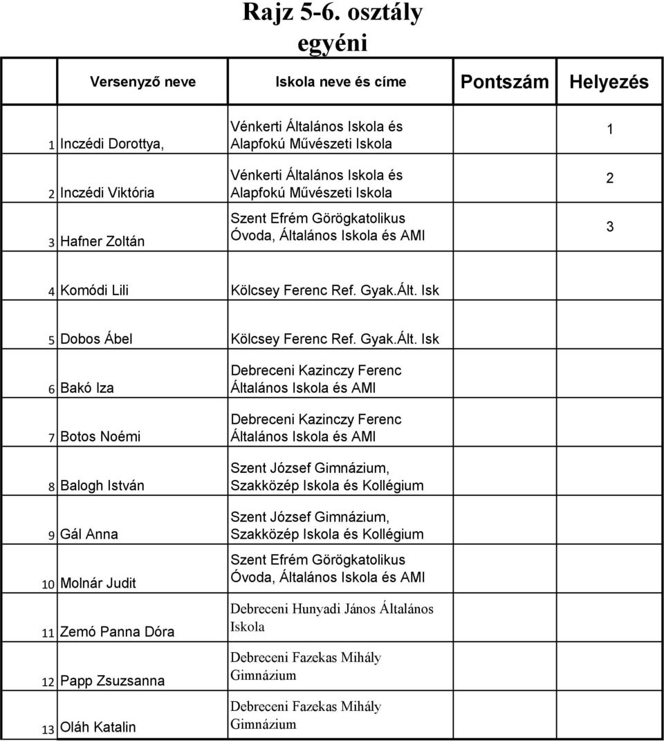 Általános és Alapfokú Művészeti Szent Efrém Görögkatolikus Óvoda, Általános és AMI 4 Komódi Lili 5 Dobos Ábel 6 Bakó Iza 7 Botos Noémi 8 Balogh István 9