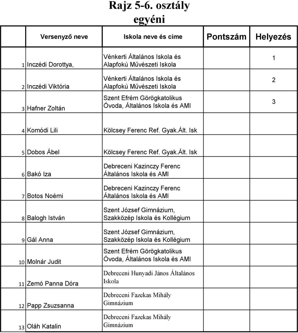 Általános és Alapfokú Művészeti Szent Efrém Görögkatolikus Óvoda, Általános és AMI 4 Komódi Lili 5 Dobos Ábel 6 Bakó Iza 7 Botos Noémi 8 Balogh István 9