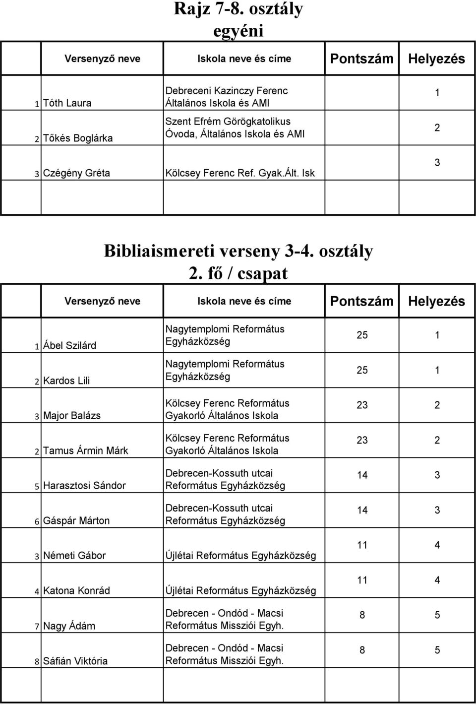 fő / csapat Versenyző neve neve és címe Pontszám Helyezés Ábel Szilárd Kardos Lili Major Balázs Tamus Ármin Márk 5 Harasztosi Sándor 6 Gáspár Márton Nagytemplomi Református Egyházközség Nagytemplomi