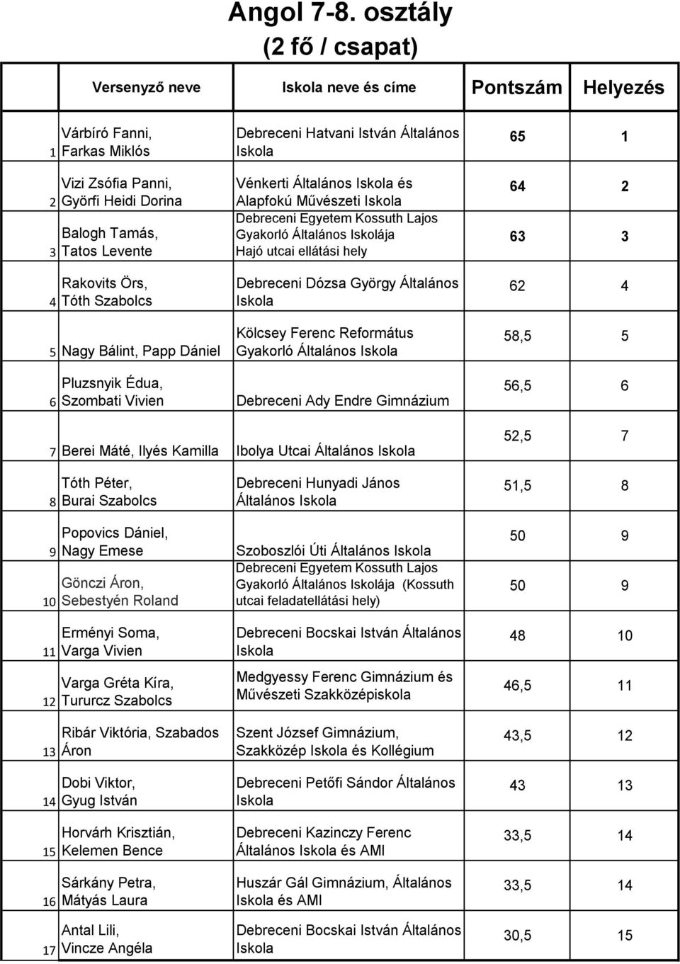 Nagy Bálint, Papp Dániel 6 Pluzsnyik Édua, Szombati Vivien Debreceni Hatvani István Általános Vénkerti Általános és Alapfokú Művészeti Debreceni Egyetem Kossuth Lajos Gyakorló Általános Iskolája Hajó