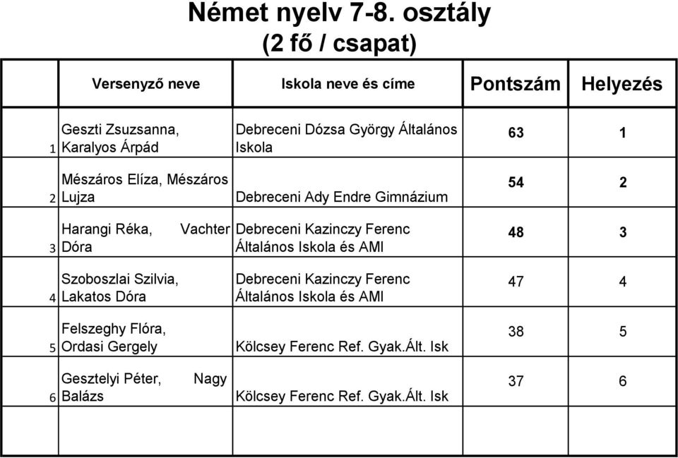 Árpád Mészáros Elíza, Mészáros Lujza Debreceni Dózsa György Általános Debreceni Ady Endre