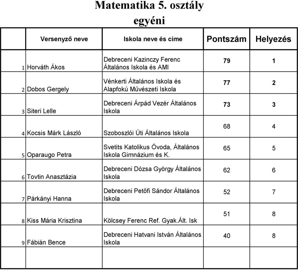 Általános és Alapfokú Művészeti Debreceni Árpád Vezér Általános 79 77 7 4 Kocsis Márk László Szoboszlói Úti Általános 68 4