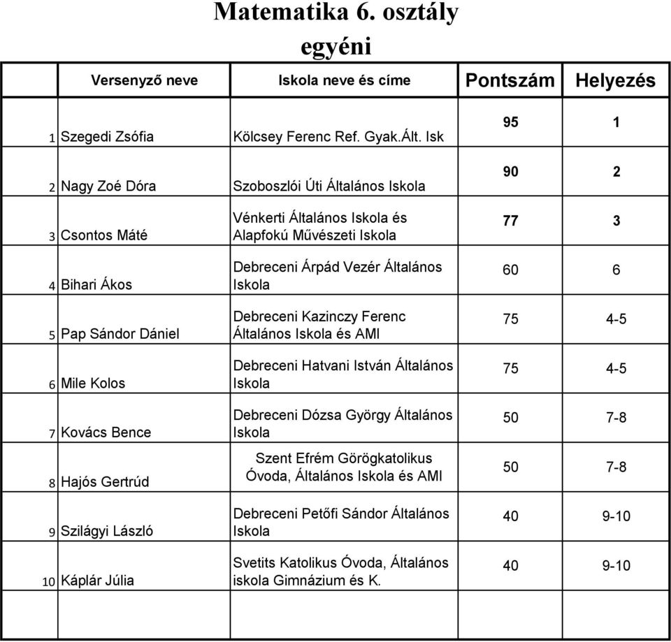 5 Pap Sándor Dániel 6 Mile Kolos 7 Kovács Bence 8 Hajós Gertrúd 9 Szilágyi László 0 Káplár Júlia Vénkerti Általános és Alapfokú Művészeti